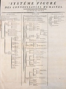Der Stammbaum des menschlichen Wissens zu Beginn von Band 1 der Encyclopédie ou Dictionnaire raisonné des sciences, des arts et des métiers, 28 Bände, vollendet im Jahr 1772