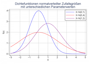 800px-normalverteilungen_verschiedene_parameterwerte