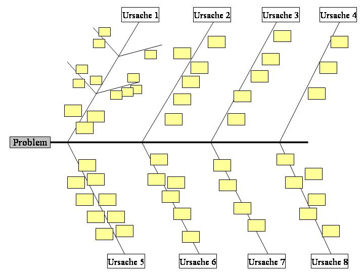 Fischgrät-Diagramm