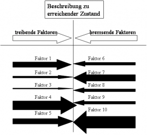 Kraftfeldanalyse