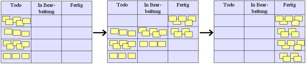 Entwicklung des Scrum Boards im Verlauf eines Sprints