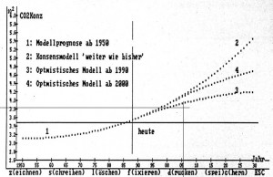 CO2 Szenarium 1984